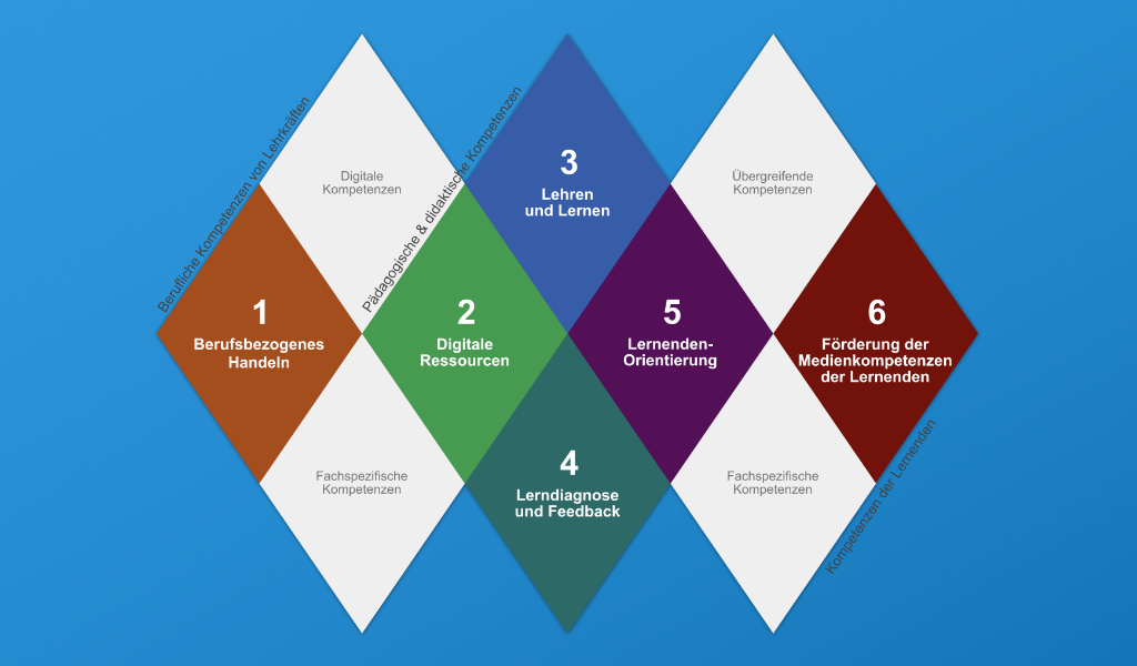 DigCompEdu Bavaria interaktiv und tabellarisch